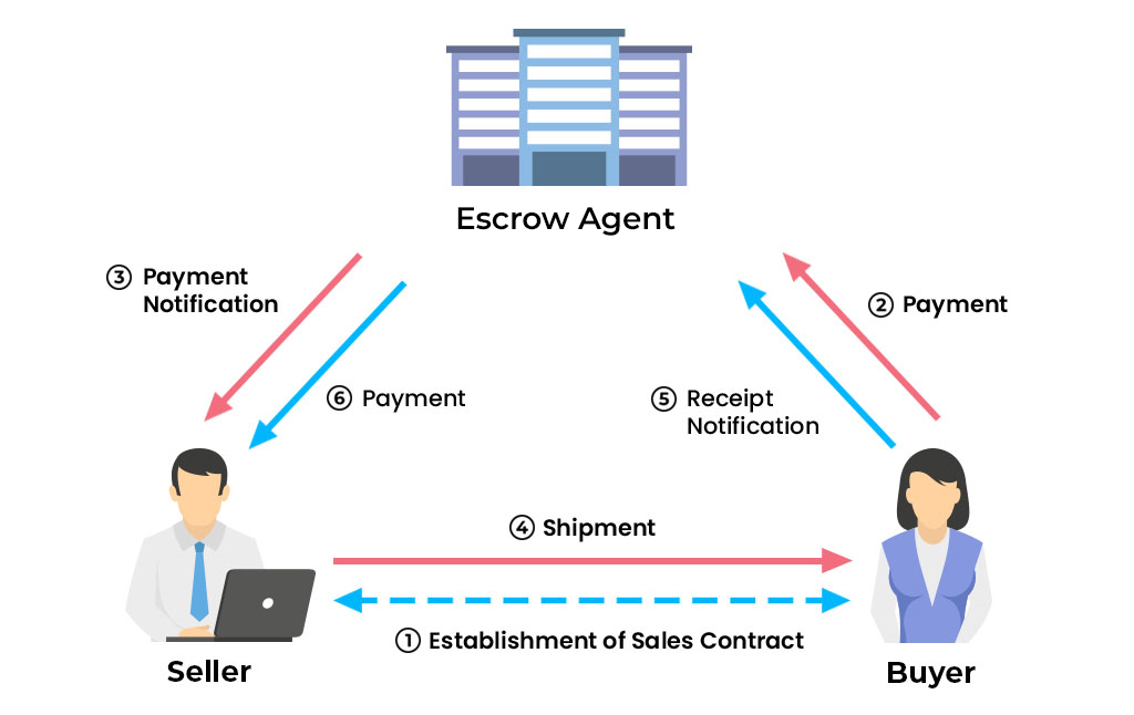 Escrow Transaction Flow