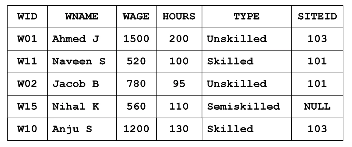 Table WORKER