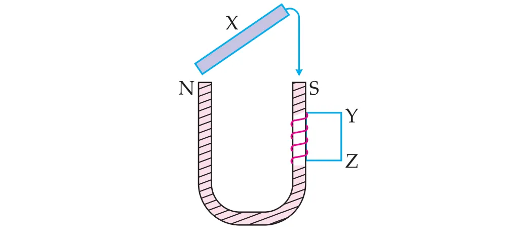 U-shaped magnet with falling soft iron rod